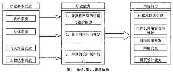計(jì)算機(jī)網(wǎng)絡(luò)技術(shù)專業(yè)建設(shè)的探索與實(shí)踐——以強(qiáng)化技術(shù)服務(wù)能力為核心